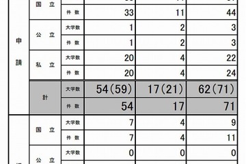 大学の世界展開力強化事業、12大学の14事業を文科省が採択 画像