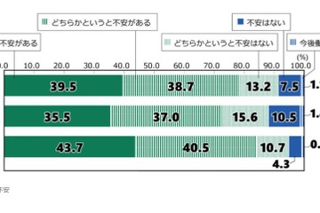 18歳意識調査、就職不安78％…理想の働き方が多様化 画像