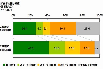 朝の食卓を家族で囲むのは「週2日以下」約6割 画像