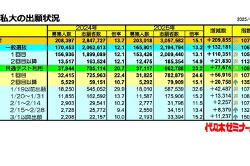 【大学受験2025】私大の出願結果…近大に代わり「千葉工大」出願者数1位に 画像