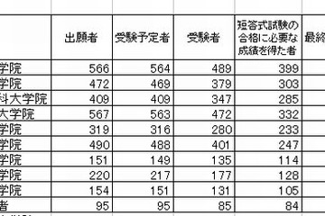 司法試験合格ランキング…合格者数トップは中央大、合格率は？ 画像
