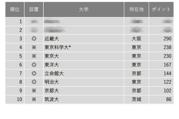 東大・京大上回り3位に近大… 改革力が高い大学ランキング 画像