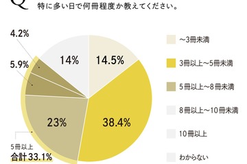 小学生の荷物、4kg超も…土屋鞄調査で判明 画像