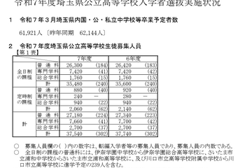 【高校受験2025】埼玉県公立高、平均点は英語43.6点 画像