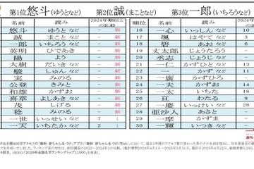 2位「誠」1位は…男児名前ランキング2024-25 画像