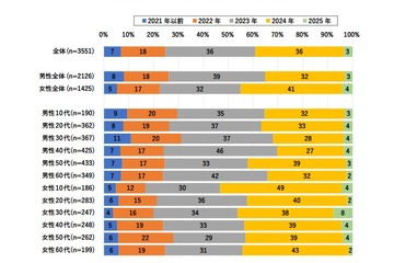 生成AIの認知率…高校生が77%で最多 画像