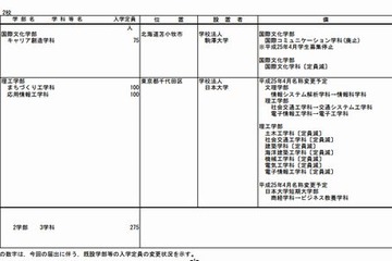 【大学受験2013】新設学科を公表…日大や中央大学大学院など 画像