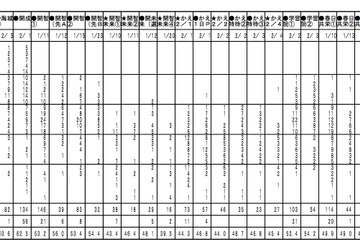 【中学受験2013】小6統一合判（第3回）志望校別度数分布表を公開 画像