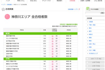 【中学受験】東京・神奈川女子人気校の合格速報まとまる…日能研 画像