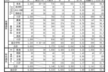 【高校受験2025】滋賀県立高の入試結果まとめ…定員充足率は94.7％ 画像
