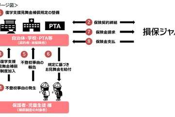 不登校の復学支援「見舞金補償保険」損保ジャパンが販売 画像