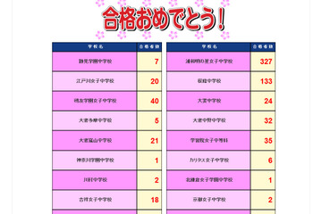 【中学受験】サピックスが合格速報公開…桜蔭133名、JG98名など 画像