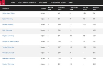 CWUR世界大学ランキング2025…東大13位・京大24位 画像