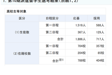 トビタテ！留学JAPAN、高校生部門717人が決定…札幌開成26人など 画像