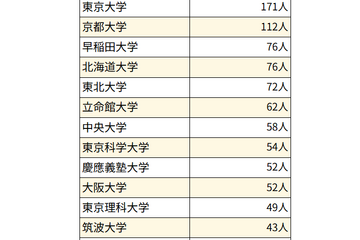 国家公務員総合職の合格者、最多は東大171人…女子率は過去最高に 画像