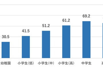 中高生7割が疲労、スマホ使用で就寝時刻が後退 画像