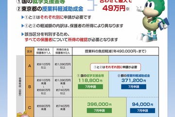 東京都、私学の学費負担軽減制度リーフレット公開…申込みは7月予定 画像