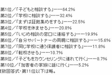 自分の子どもが「いじめ」にあったときの対処法、1位は「子どもと相談」 画像