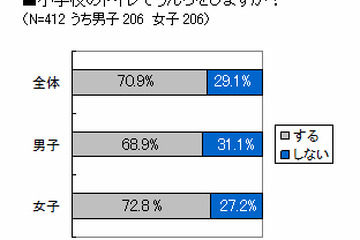 6割以上の小学生「和式トイレで困ったことがある」小林製薬が実態調査 画像