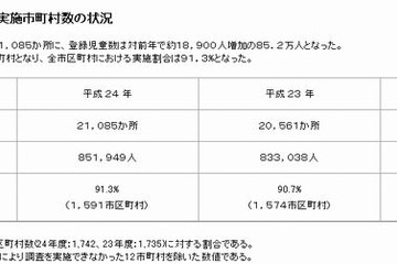 放課後児童クラブ、2012年は前年比18,911人増の85万1,949人が登録 画像