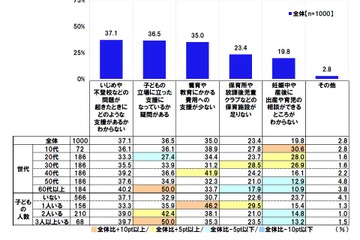 子供のいじめや不登校、支援の不透明さが課題に 画像