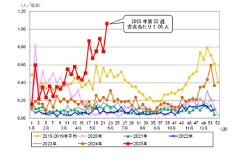 水ぼうそう、東京都が注意報…11保健所で基準値超え 画像