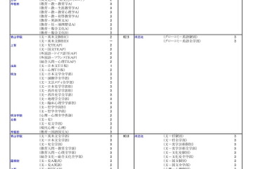 【大学受験2026】河合塾の入試難易予想＜私立文系＞ランキング5月版 画像