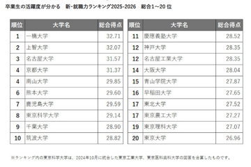 人事に聞いた大学・就職力ランキング…卒業生の活躍度1位は？ 画像