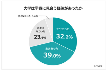 大学は学費に見合う価値がある、大卒者7割…理由は？ 画像