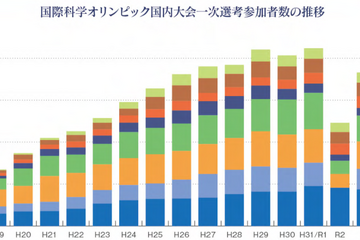 国際科学オリンピック2025、7科目の日本代表31名が決定 画像