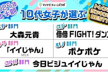 10代女子が選ぶトレンド、M!LK「イイじゃん」ウタ・コトバ部門1位 画像