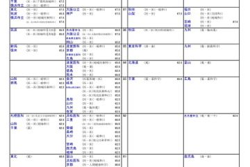 【大学受験2026】河合塾の入試難易予想＜医系＞ランキング6月版 画像