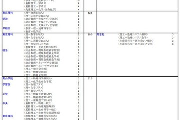 【大学受験2026】河合塾の入試難易予想＜私立理系＞ランキング6月版 画像