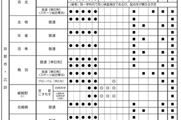 【高校受験2027】京都府公立高、前期選抜・独自枠（仮称）検査項目（6月時点） 画像