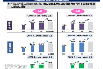英語力上昇、中3「英検3級以上」52.4％…さいたま市89.2％ 画像