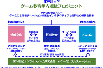 江戸川大、ゲーム業界を目指す学生向け新プロジェクト 画像