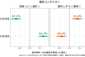 女性政治家を好む一方で…明大「ジェンダーの見えない壁」明らかに 画像