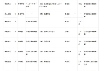 東京都、啓明学園幼稚園など5校廃止へ…私立学校審議会答申 画像
