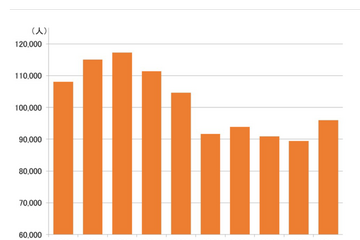 【大学受験】早稲田大、志願者が減少傾向…26年度の変更点も 画像