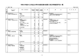 【大学受験2026】私大4校で定員増、薬学部3校は定員減…文科省 画像