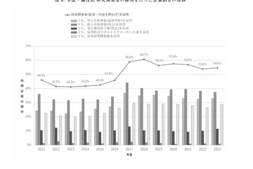 研究開発者の採用が微増…民間企業の研究活動調査 画像