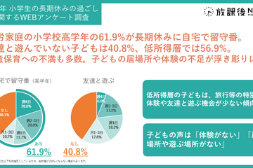 小学生の夏休み、高学年6割が留守番…居場所や体験不足が浮き彫りに 画像