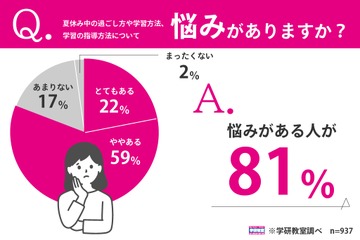 夏休みの過ごし方、保護者8割が悩み…最多は学習習慣の乱れ 画像