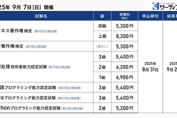 教育著作権やプログラミングなど6つの検定申込開始…サーティファイ 画像
