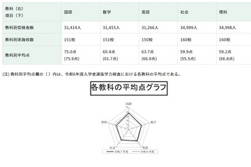 【高校受験2025】都立高の学力検査、4教科で平均点下降 画像