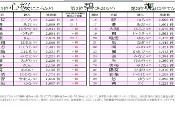 赤ちゃん名づけトレンド2位「碧」漢字一文字名前が人気上昇 画像