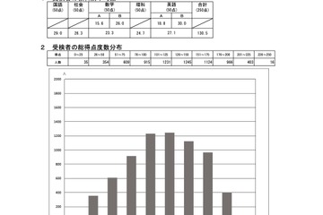 【高校受験2025】熊本県立高入試、5教科の平均130.5点…8.4点増 画像