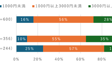 中高生のスマホ利用料金、3,000円未満が最多に 画像