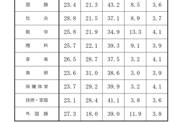 【高校受験2025】千葉県公立高入試、調査書の評定分布を公表 画像