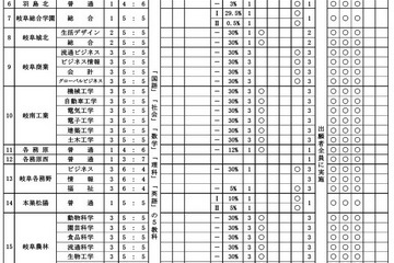 【高校受験2026】岐阜県公立高入試、全日制63校が実施…岐山・大垣東は傾斜配点 画像